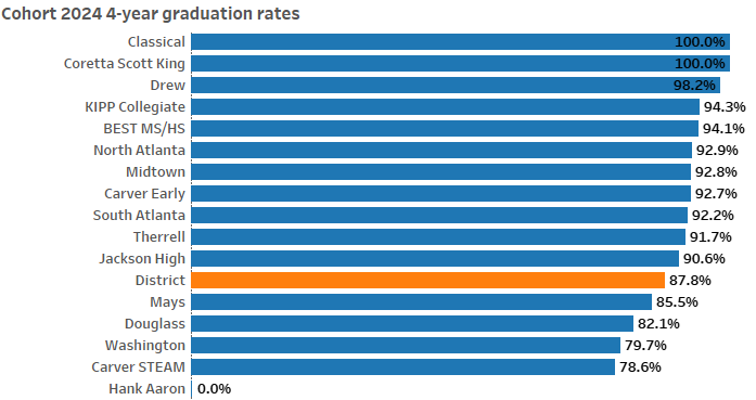 Bar graph showing 2024 4 year graduation rates. 